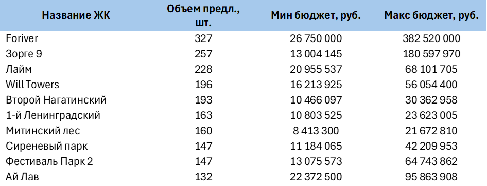 Топ готовых новостроек в Москве
